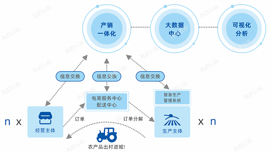 產供銷一體化綜合解決方案